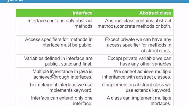 Difference between interface and abstract class in java? смотреть онлайн