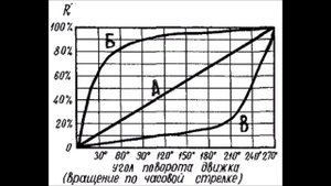 Характеристики потенциометров лин, лог, антилог.