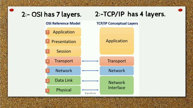 OSI vs TCP/IP Model || Difference Between TCP/IP and OSI Model in Hindi смотреть онлайн