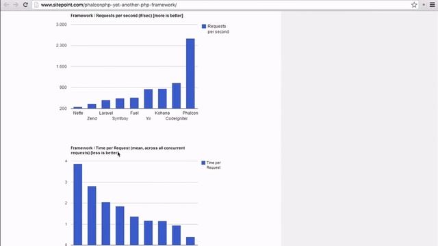 Get Started With Phalcon: Introduction смотреть онлайн