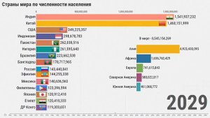 Страны с самым большим населением (1950-2100)
