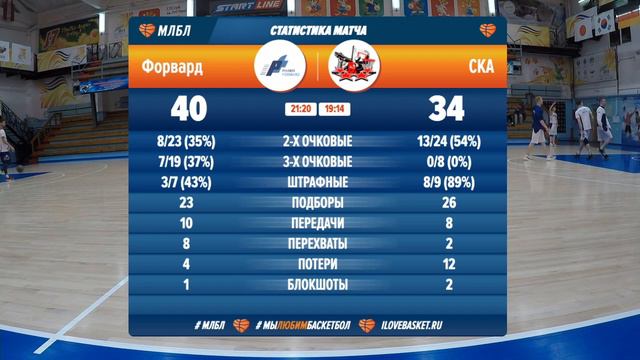 НБА 14.03.2020 12 5-8 м I группа ФОРВАРД - БК СКА