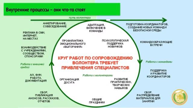 Алгоритм создания волонтерской группы. Инструменты управления, правила. Вебинар с Юрием Белановским смотреть онлайн