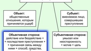 Состав преступления.
