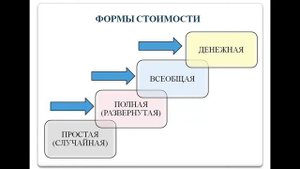 Тема 7 Происхождение и сущность денег