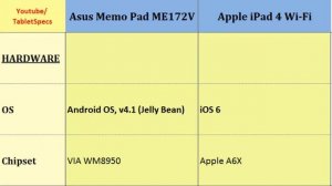 Asus Memo Pad ME172V over Apple iPad 4 Wi-Fi, Key features and differences