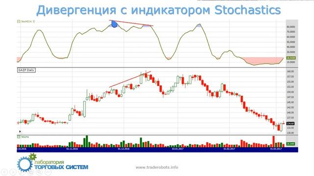 Применение индикатора Stochastics в торговых системах