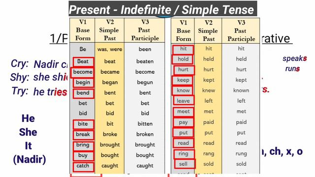 Present Indefinite Tense | English Grammar