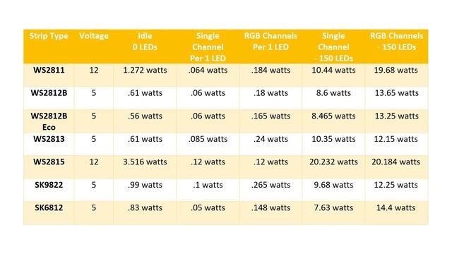 LED Strips, what's the difference? WS2811, WS2812B, 2812Eco, WS2813, WS2815, SK6812, SK9822.