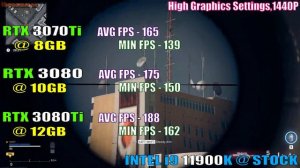 RTX 3070Ti vs RTX 3080 vs RTX 3080Ti || PC GAMES TEST ||