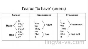 Английский язык за 10 уроков - 3/10 - Глагол "to have" (иметь)