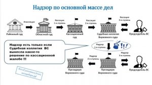 Надзор - когда и где он есть в конкретном уголовном деле?