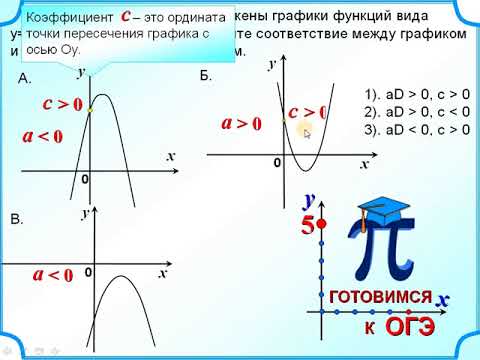 На 1 из рисунков изображена парабола укажите номер этого рисунка