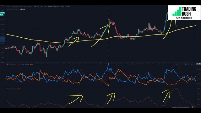 ADX Average Directional Movement Index DMI - Best Indicator for Forex and Stock Market? смотреть онлайн