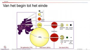 30 minuten Webinar 'Sterevolutie in een notendop'