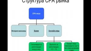 Видео 1 – Основы в CPA.