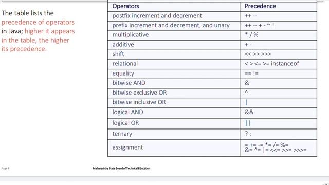Lecture no 11 - Operator precedence in java | Java Programming