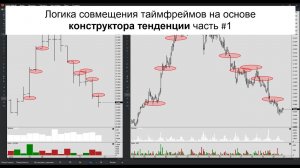 Логика совмещения таймфреймов на основе конструктора тенденции ч 1