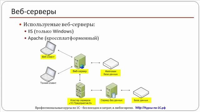 Подключение 1 с к серверу 03. Общая схема работы с информационными базами "1С:Предприятие" через веб-брауз