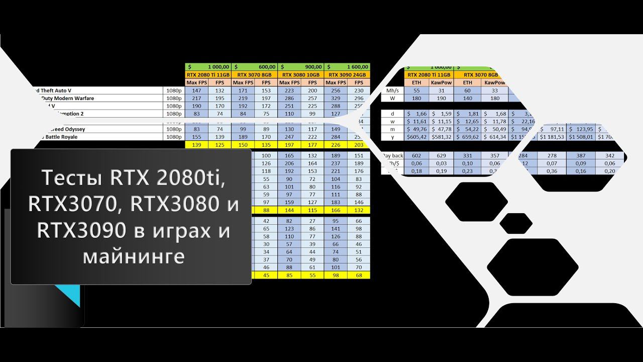 Тесты RTX 2080ti, RTX3070, RTX3080 и RTX3090 в играх и майнинге смотреть онлайн