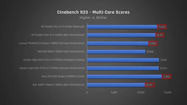 The Screen is Amazing | HP Pavilion Plus 14 Review ?