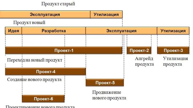 Содержание модуля Тема 1 Определение проекта Проектная и