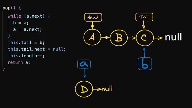Linked List in JavaScript - POP - DSA in JavaScript - 5 - deleting last node