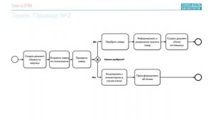 Токен в BPMN