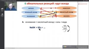 Реакции между оксидами, кислотами, основаниями. Получение солей.