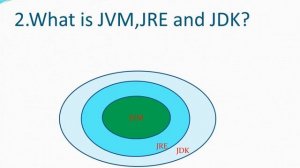 Java Main Method, Difference JVM, JRE, JDK in Tamil |Java for selenium automation interview questio