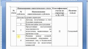 Счет 98 "Доходы будущих периодов" | Бухгалтерские счета | План счетов | Бухгалтерский учет | Бухуче