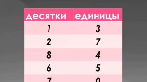 Нумерация чисел в пределах 100