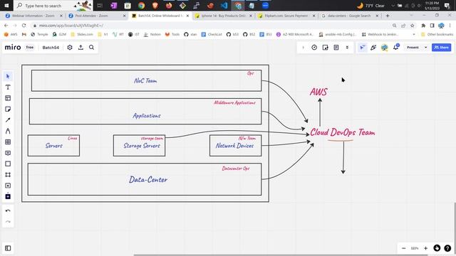 DevOps with AWS Realtime Online Training | AWS Cloud | DevOps Demo Session | 14MAY2023 | Batch54