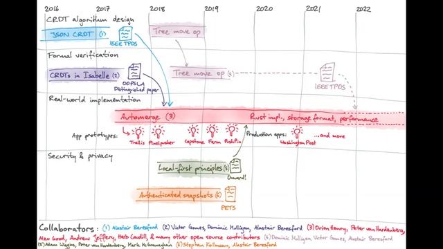 Automerge: a new foundation for collaboration software