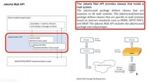 Jakarta Mail Architecture (Click the link in the description for the newer video)