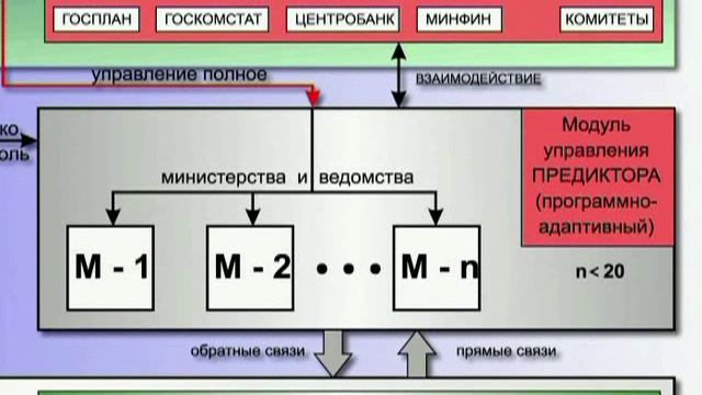 Органы управления обществом