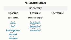 Простые, сложные и составные числительные (6 класс, видеоурок-презентация)