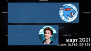А4 против Mr.Beast (по просмотрам, и подписчикам).Май 2019 - апрель 2022