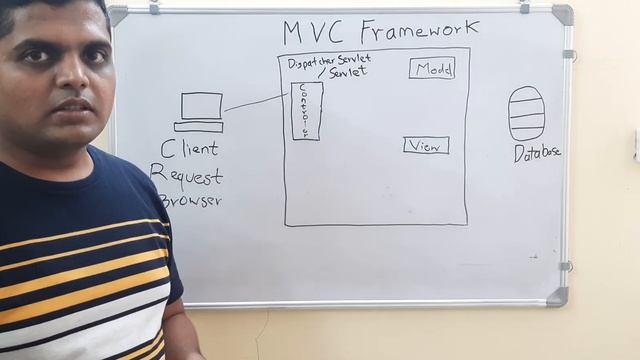 MVC Framework in Java | Design Principle |Model |View| Controller