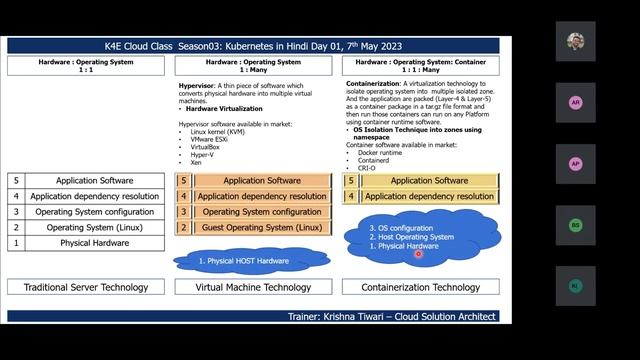 Overview #K4ECloudClass #kubernetes #hindi #cloudcomputing #virtualization #clouds смотреть онлайн