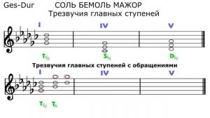 СОЛЬ БЕМОЛЬ МАЖОР - ТРЕЗВУЧИЯ главных ступеней с обращениями
