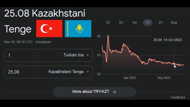 1 Turkish lira equals 25.08 Kazakhstani Tenge / Курс TRY to KZT / турецкая лира казахстанских тенге смотреть онлайн