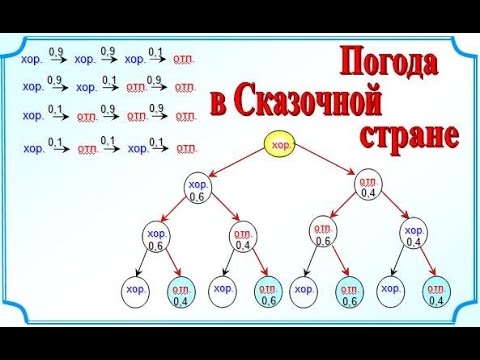 В волшебной стране бывает два типа погоды