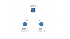 Raft Consensus Algorithm | Distributed System | Part 2 | Leader Election