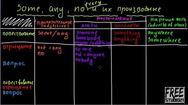 Употребление SOME, ANY, NO, EVERY и их производных смотреть онлайн