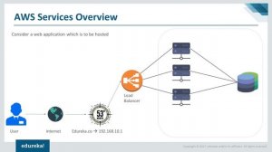 What is AWS | AWS in 10 Minutes | AWS Tutorial for Beginners | AWS Training for Beginners | Edureka