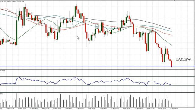 USD/JPY Technical Analysis - Hantec Markets 17/12/2020 смотреть онлайн