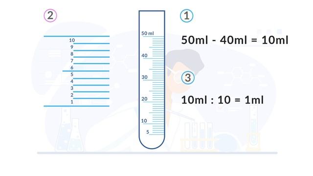 Цена деления, погрешность и объем жидкости в мензурке