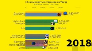 Рейтинг самых крутых стримеров на Твиче с 2015 года