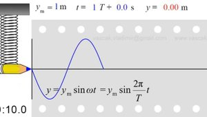 Гармонические колебания
